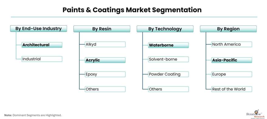Paints-&-Coatings-Market-Segmentation